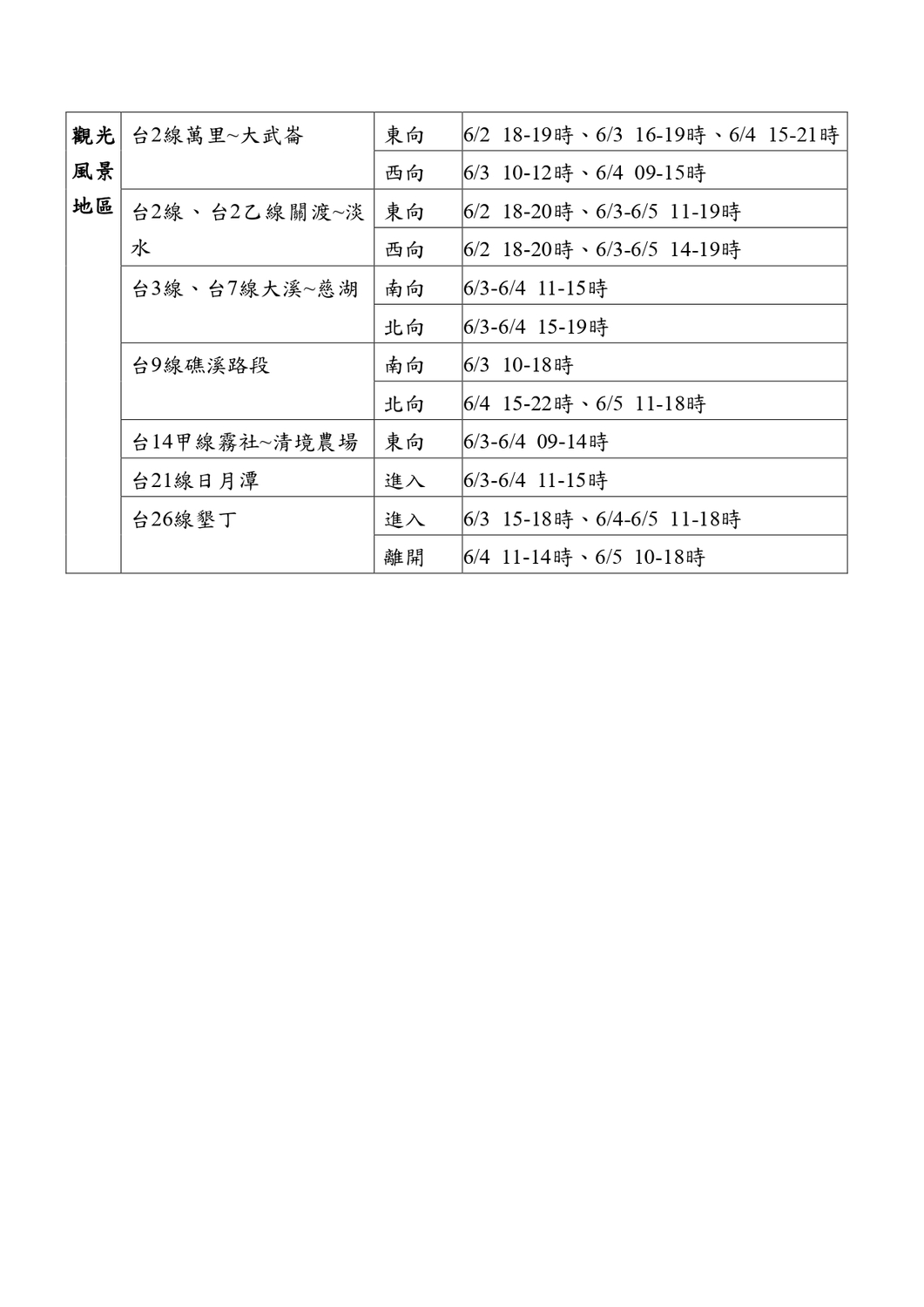 端午連假預估省道易壅塞路段及時段（2）。 圖：交通部公路總局／提供