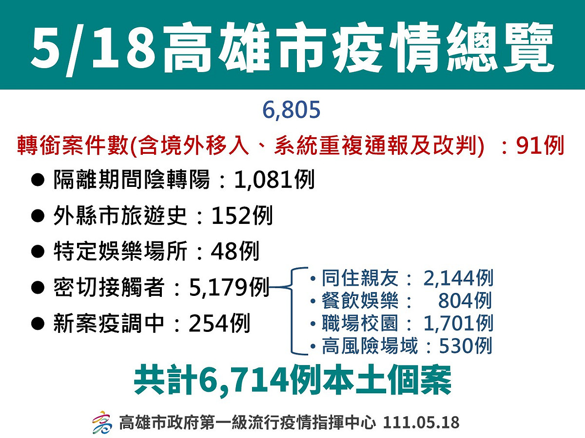 高雄5/18確診者分布情形。 圖：高雄市衛生局提供