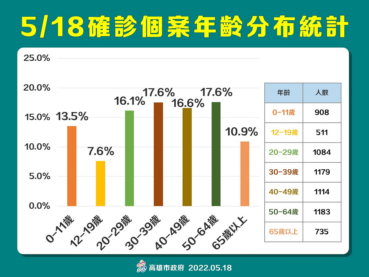 高雄5/18確診者年齡層分布情形。 圖：高雄市衛生局提供