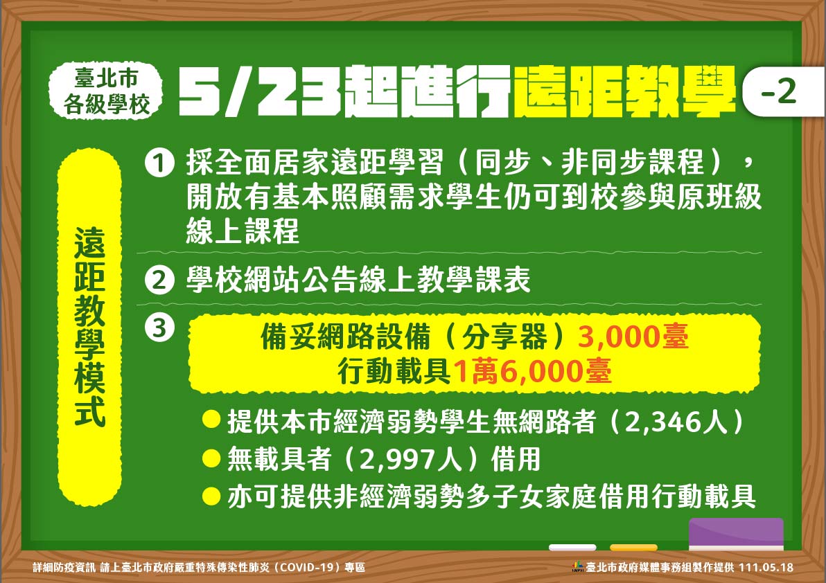 台北市宣布下週高中以下實施遠距教學1週。 圖：台北市政府 / 提供