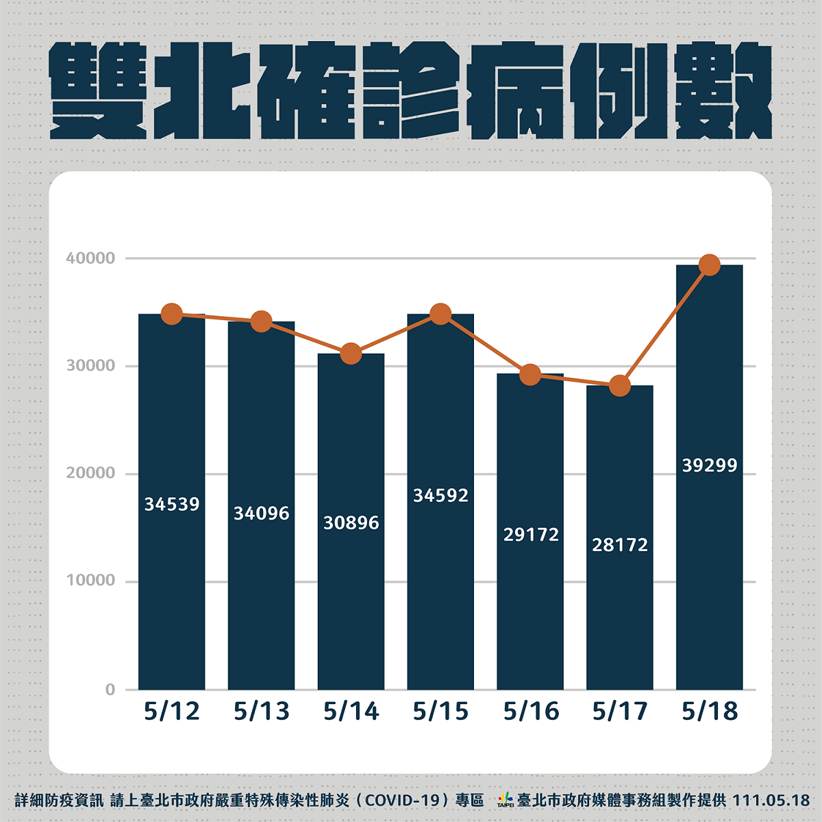 雙北確診病例數。 圖：台北市政府 / 提供