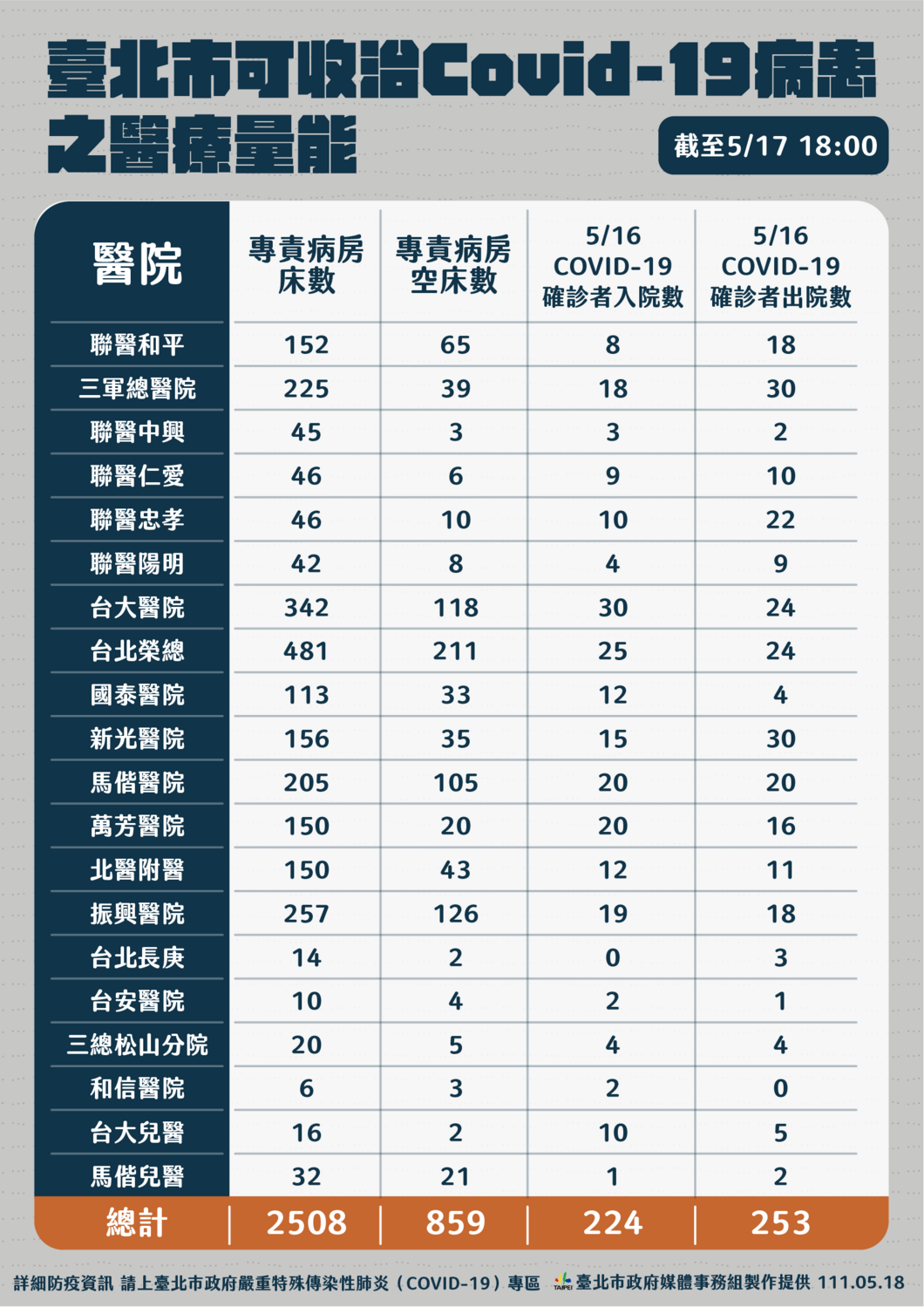 北市可收治確診病患醫療量能。 圖：台北市政府 / 提供