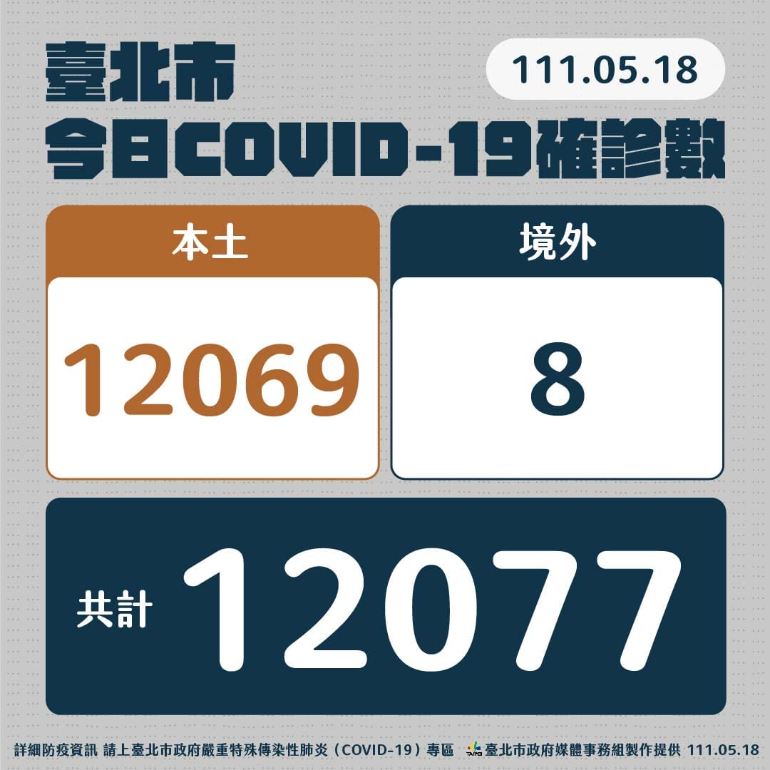 北市今日疫情概況。 圖：台北市政府 / 提供