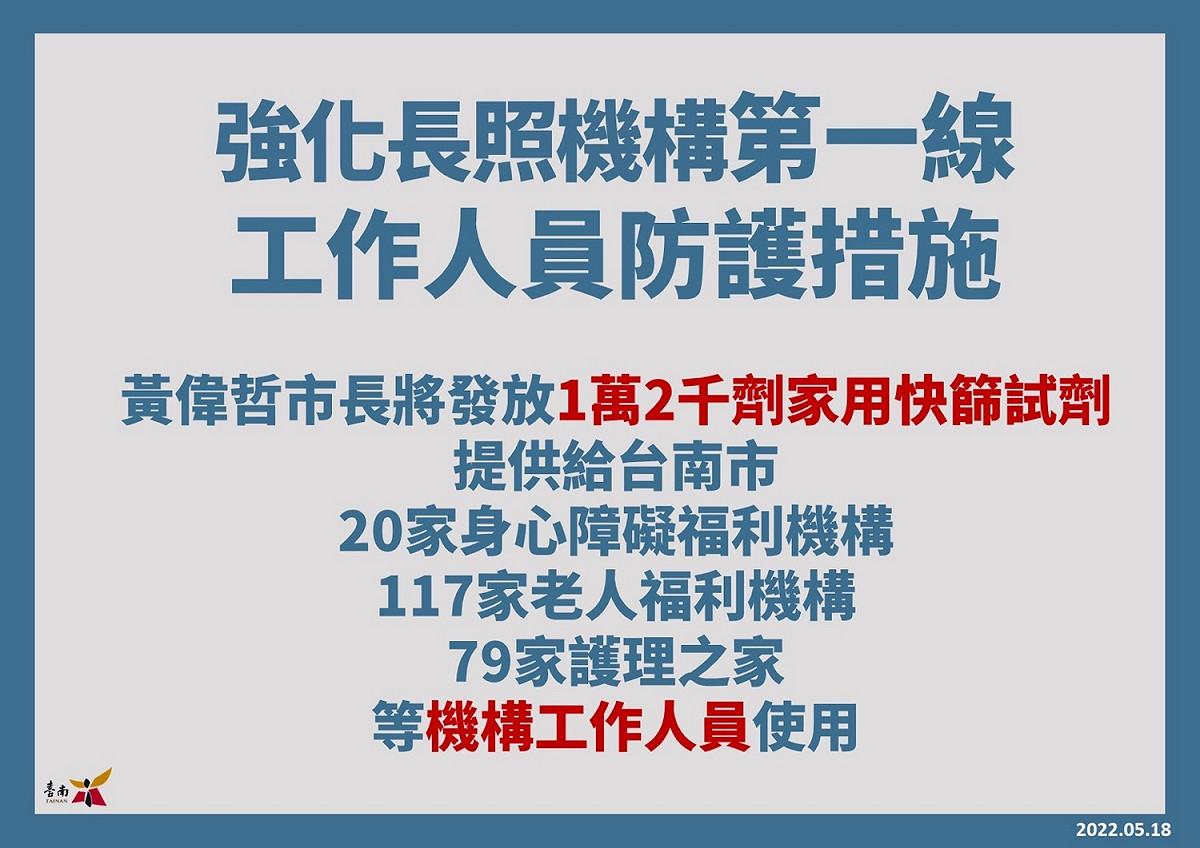 市府將發放1萬2千劑家用快篩試劑，提供給南市20家身心障礙福利機構、117家老人福利機構及79家護理之家等機構工作人員使用，以強化第一線工作人員的防護措施。 圖：台南市政府提供