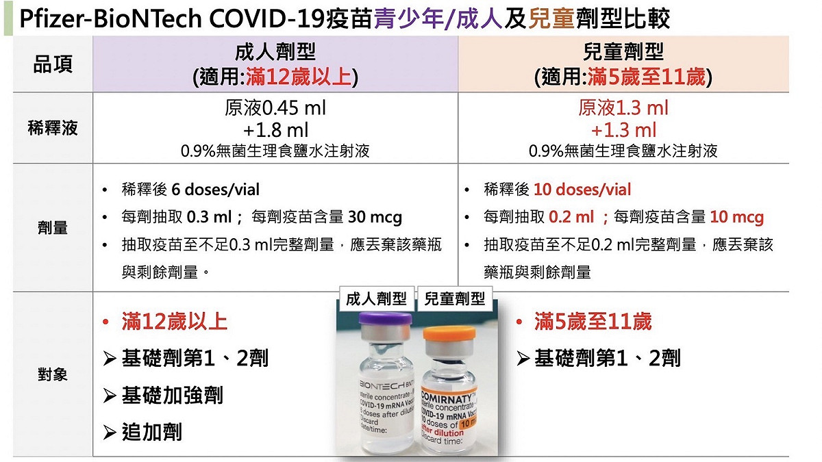 成人劑型的BNT疫苗可提供12歲以上的民眾接種基礎劑1、2劑、基礎加強劑及追加劑，兒童劑型的BNT疫苗則可供5至11歲兒童接種基礎劑1、2劑，兩種疫苗於外觀、適用年齡、劑量皆有所不同。 圖：台南市政府提供