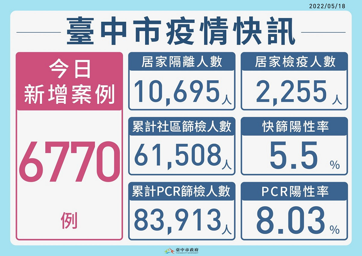 台中市新增6770本土個案。 台中市政府/提供