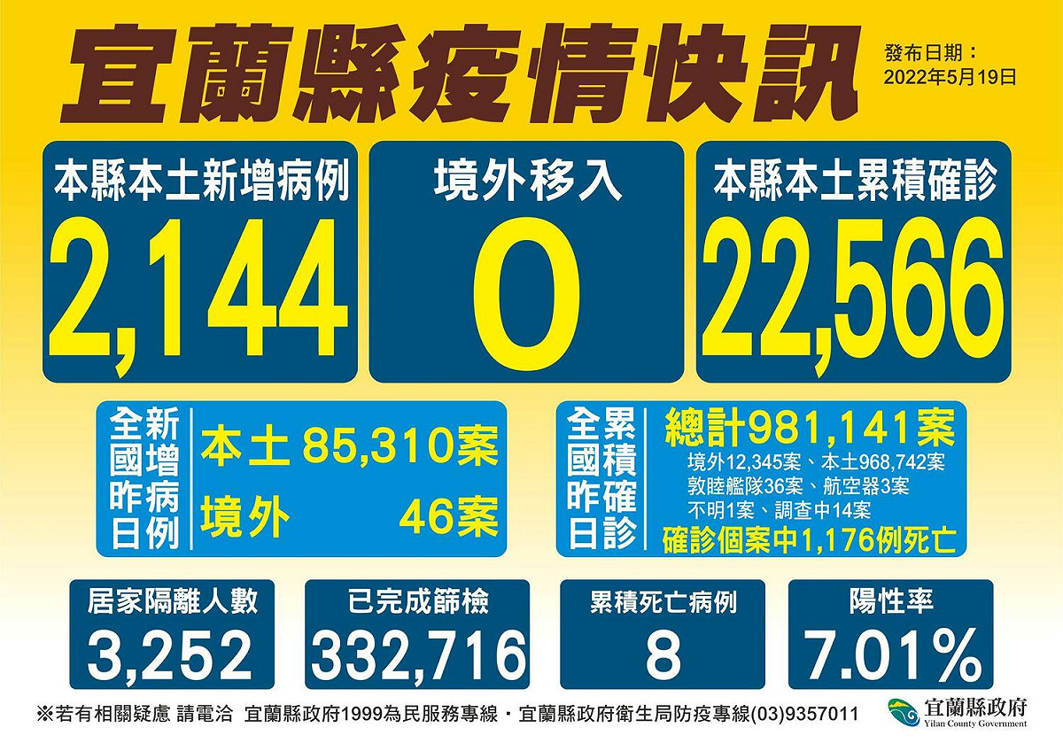 宜蘭縣今日新增2144例本土個案。 圖：宜蘭縣政府提供