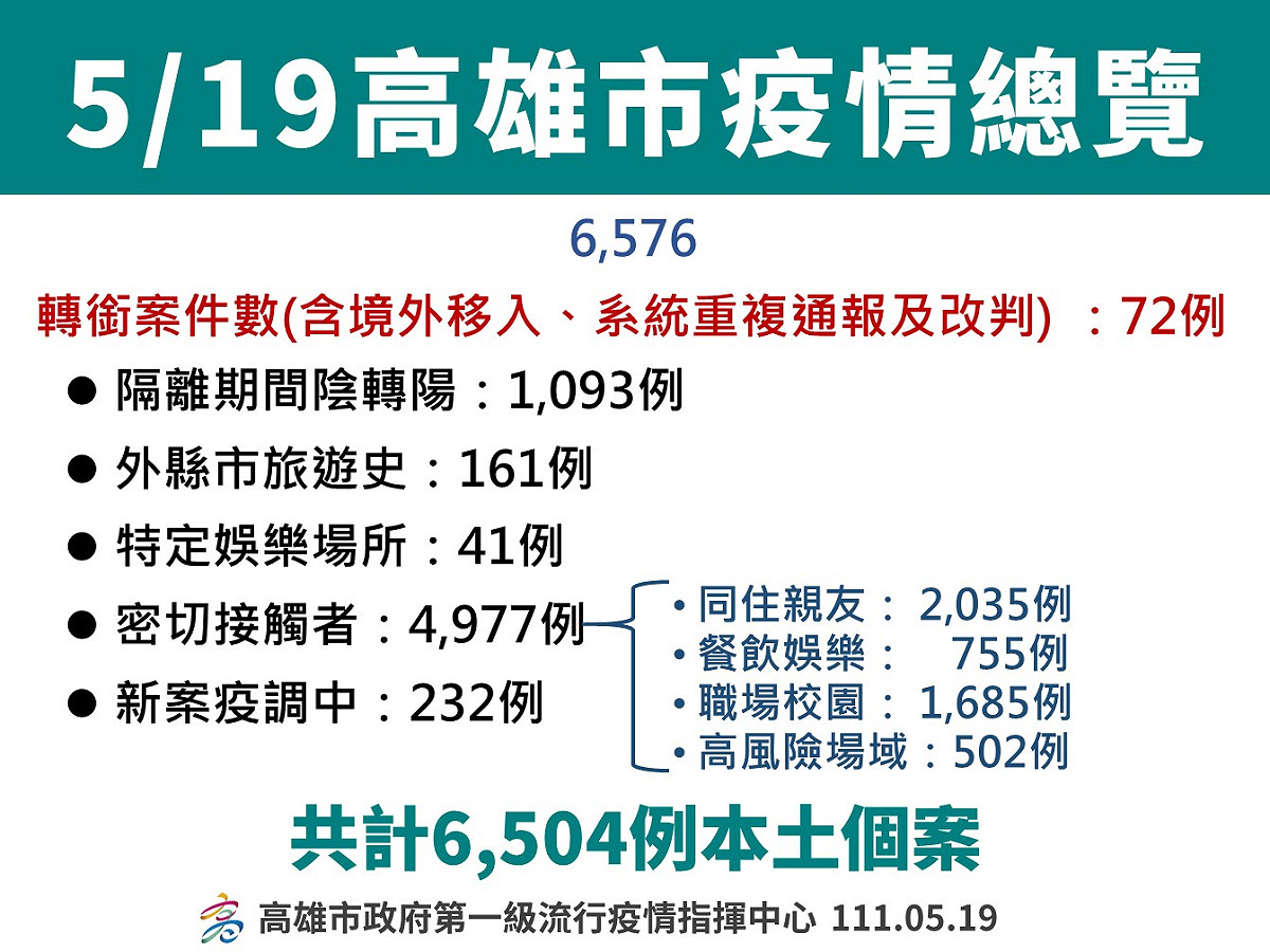 高雄5/19確診者分布情形。 圖：高雄市衛生局提供