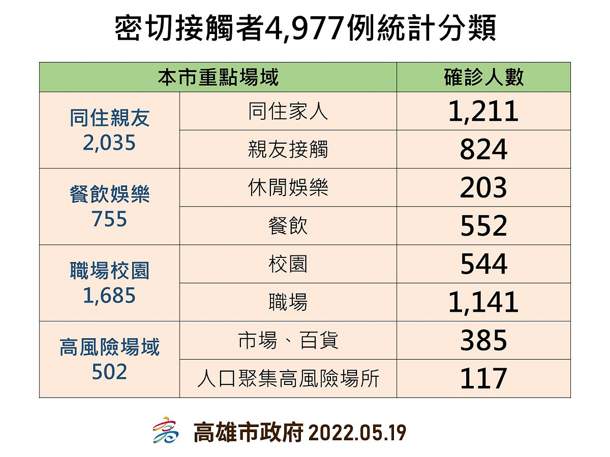 高雄5/19確診者密切接觸者分類。 圖：高雄市衛生局提供