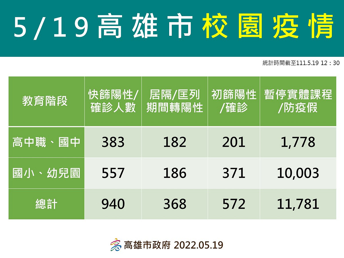 高雄5/19校園確診情形。 圖：高雄市衛生局提供