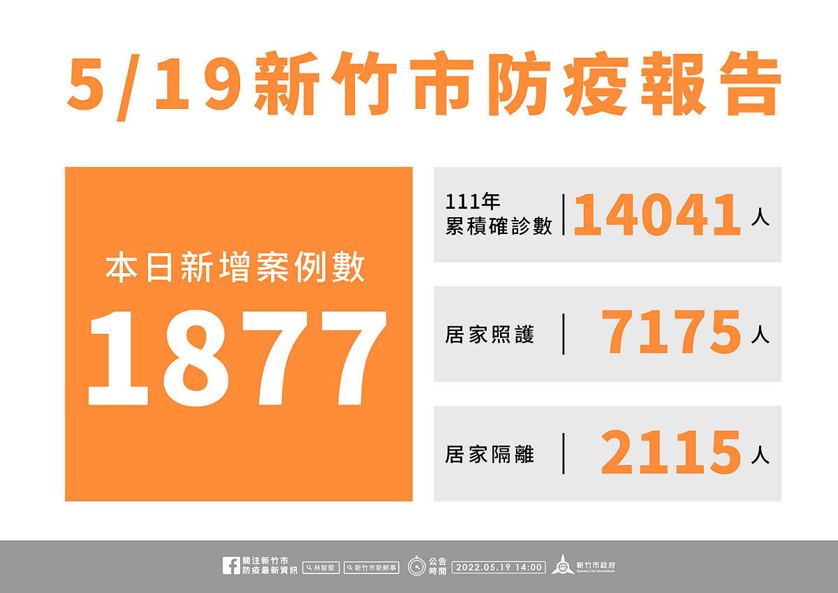 新竹市今日新增1877例本土個案。 圖：新竹市政府提供