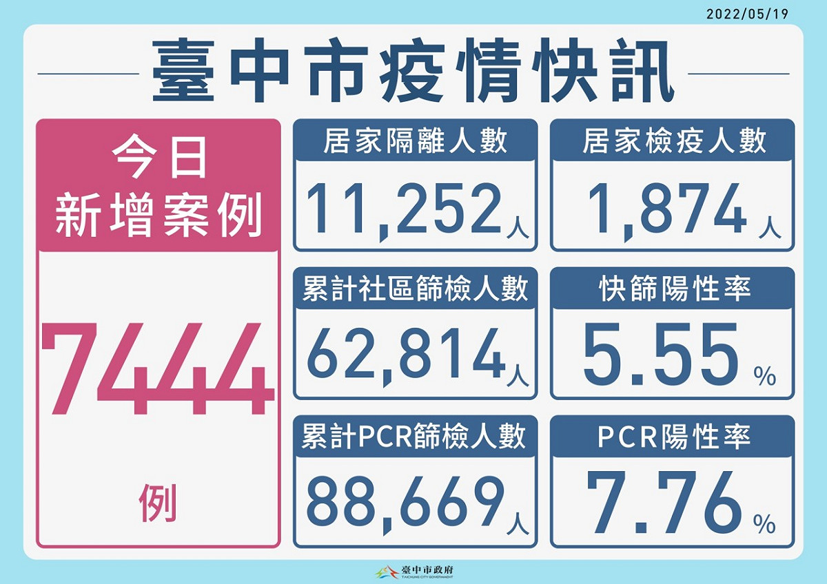 台中市新增7444例本土個案。  台中市政府/提供