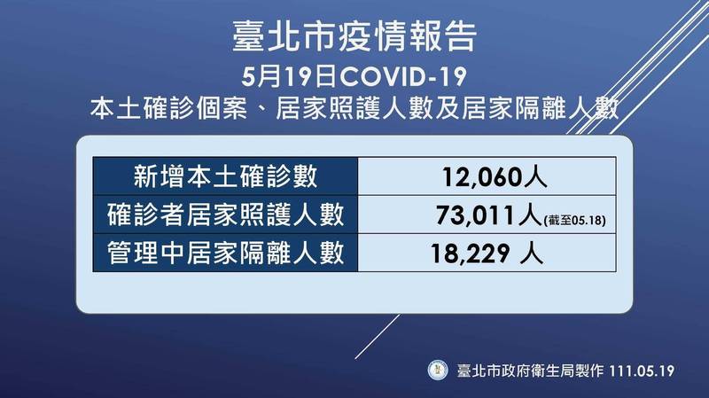 台北市5月19日疫情。 圖：台北市衛生局提供