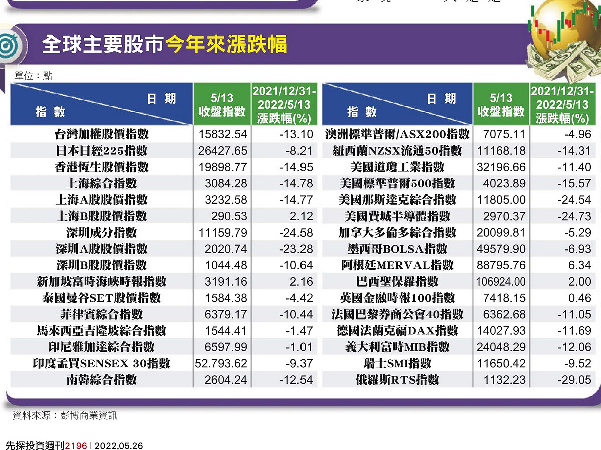根據統計，截至 4 月底，全球股市市值已蒸發 15.6 億美元，債券市場更減少 17 兆美元。 圖/翻攝自謝金河臉書