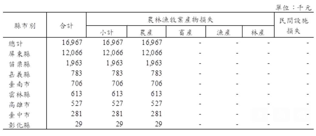 各縣市受損情形，以屏東縣最為嚴重。 圖：農委會／提供