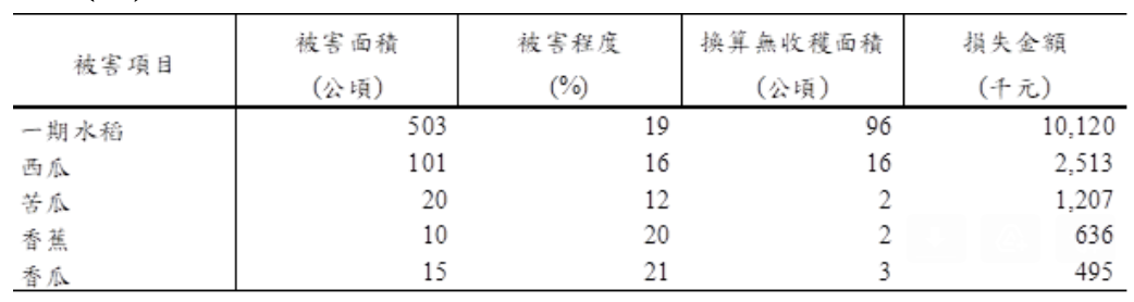 前五大受損農作物，以一期水稻被害面積503公頃最多。 圖：農委會／提供