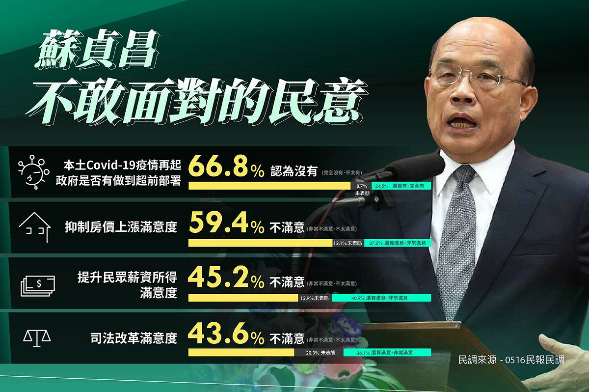 黃國昌指出，行政院院長蘇貞昌在高談經濟表現亮眼的背後，卻刻意迴避了攸關人民生計的重要議題。 圖：翻攝自黃國昌臉書