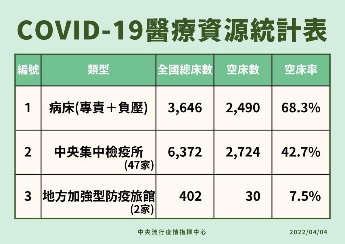 4/4 醫療資源統計表 圖：中央流行疫情指揮中心／提供
