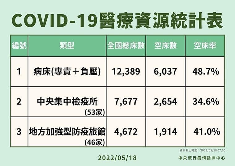 5/18 醫療資源統計表 圖：中央流行疫情指揮中心／提供