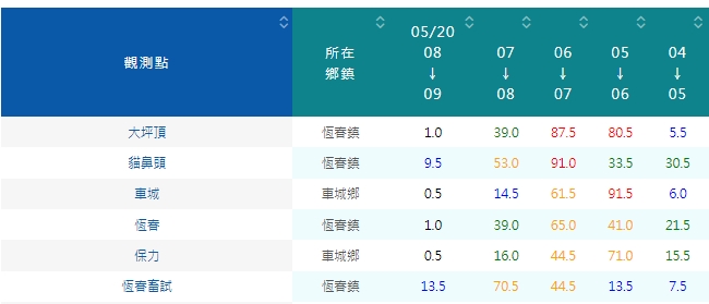 屏東大坪頂測站今日上午5~8時累積雨量達207毫米。 圖：擷取自中央氣象局網站