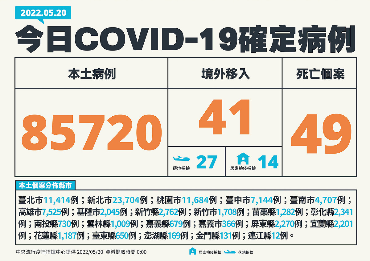 5/20 新增個案多例(含境外國家) 圖：中央流行疫情指揮中心/提供