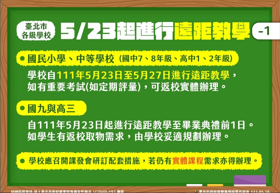 本土疫情延燒，造成各地停課情況不一，家長也對停課有各自的看法，帶動「停課」相關議題的討論度。 image source：台北市政府
