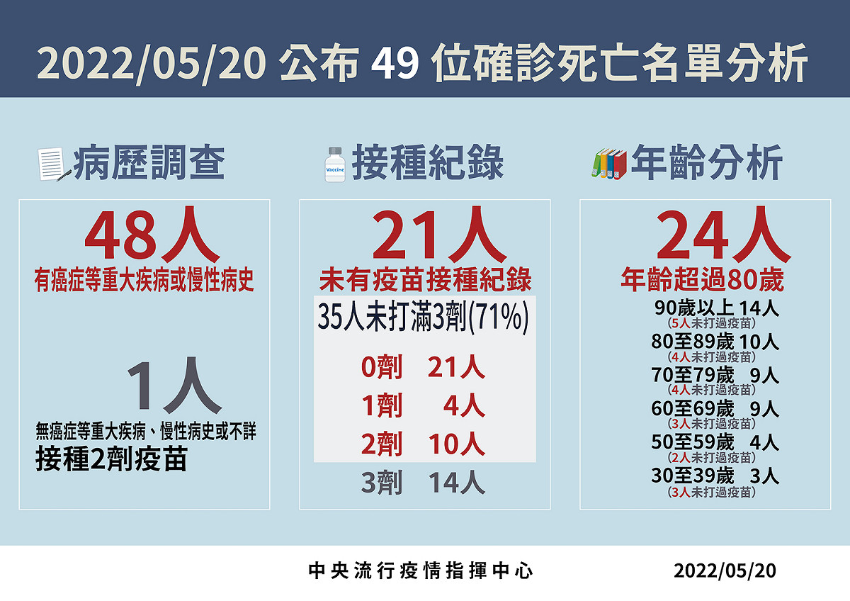 5/20 死亡病例分析 圖：中央流行疫情指揮中心/提供