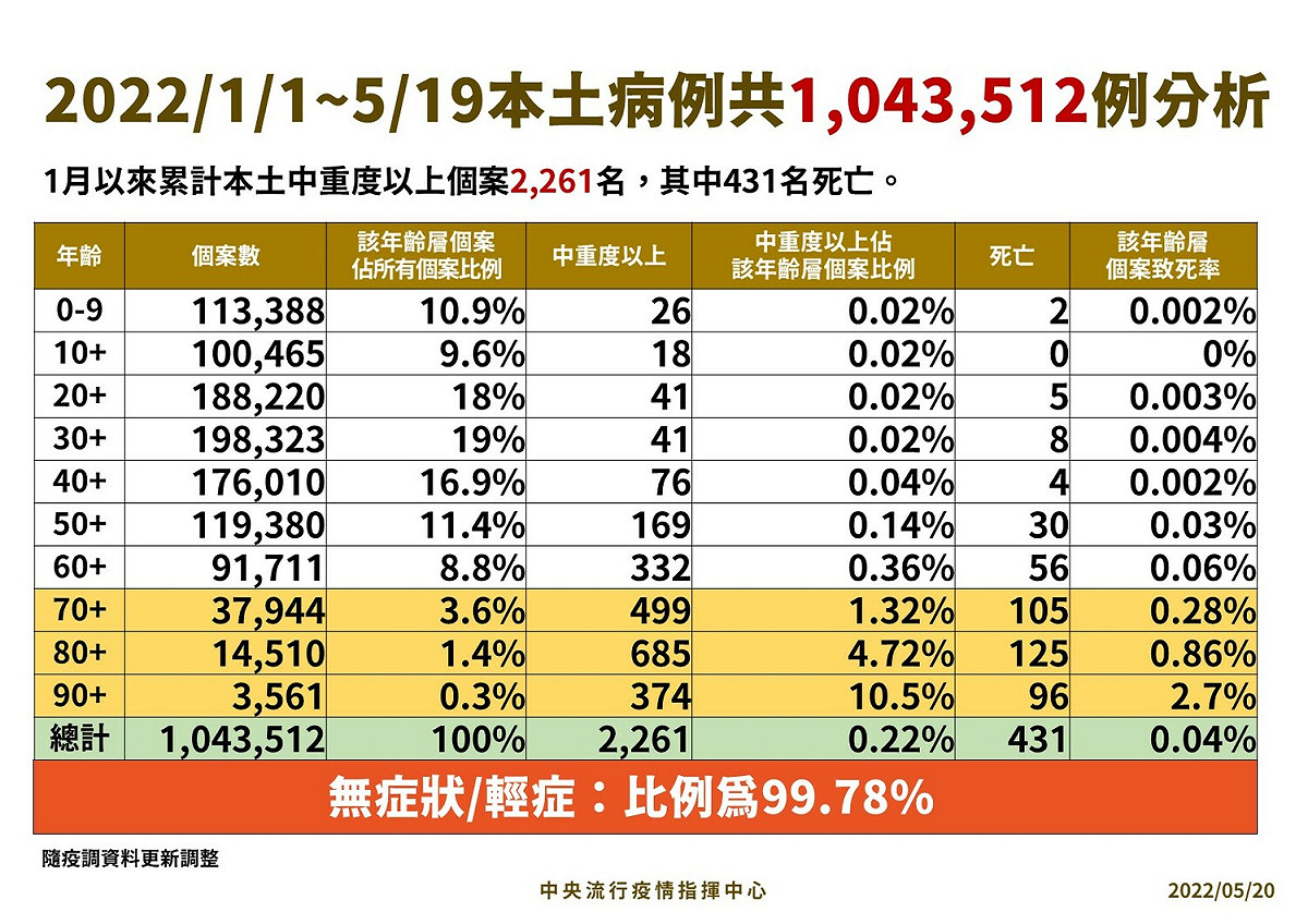 5/20 本土1043512確診病例分析 圖：中央流行疫情指揮中心/提供