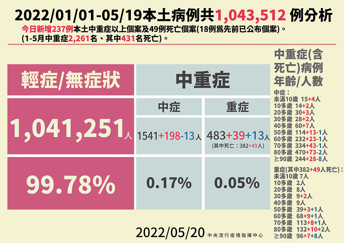 5/20 本土病例輕/無症狀、中重症分析 圖：中央流行疫情指揮中心/提供