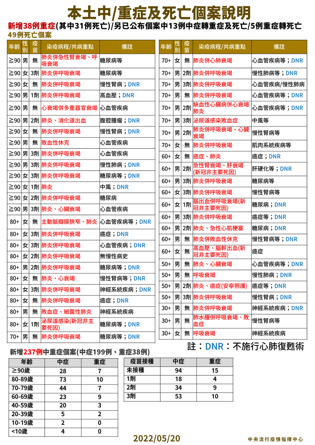 5/20 本土中重度及死亡個案說明 圖：中央流行疫情指揮中心/提供