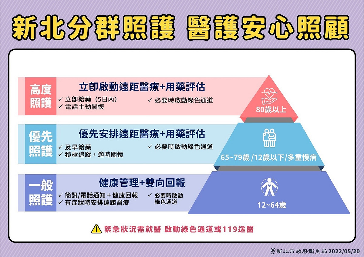 新北市政府啟動分群照護、醫護安心照顧政策，將確診者依風險分流。 圖：新北市政府 / 提供