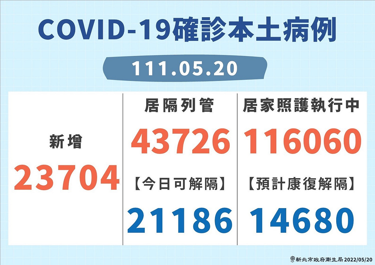 新北市今天疫情概況。 圖：新北市政府 / 提供