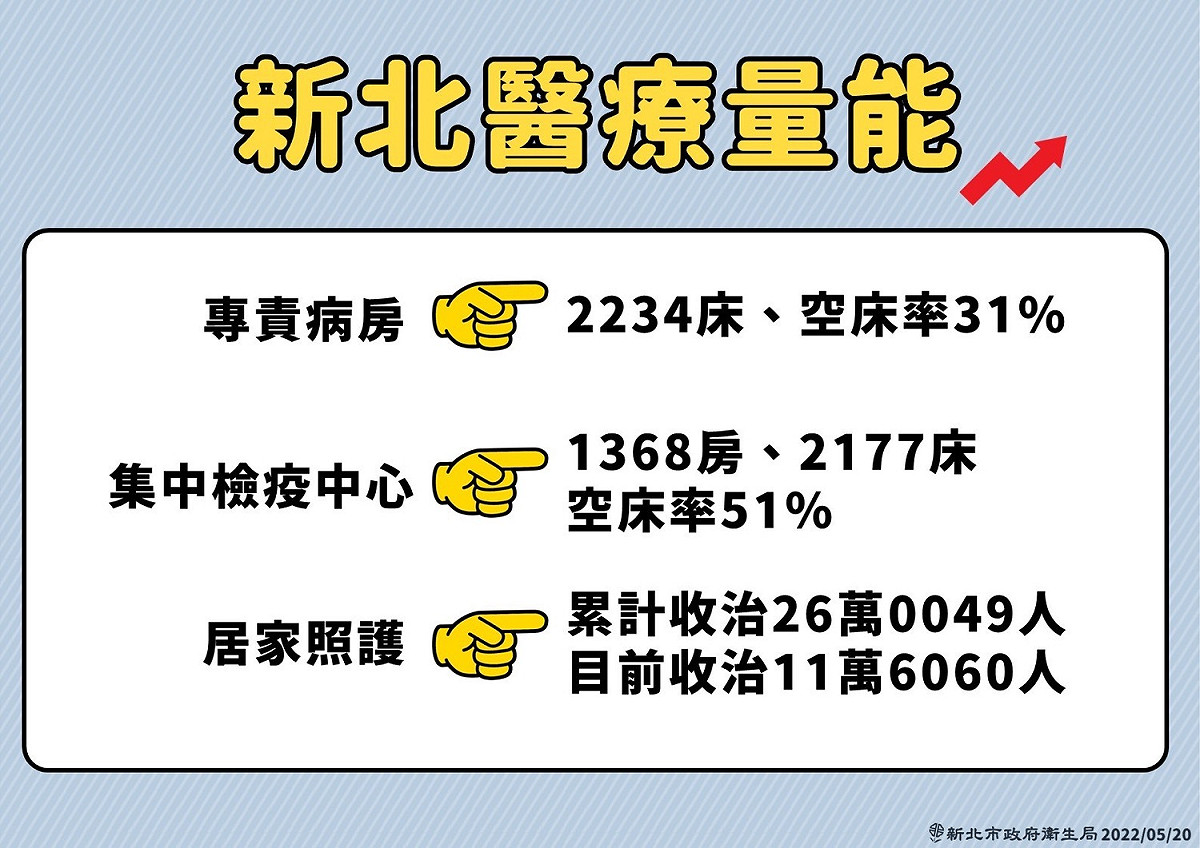 新北市醫療量能。 圖：新北市政府 / 提供