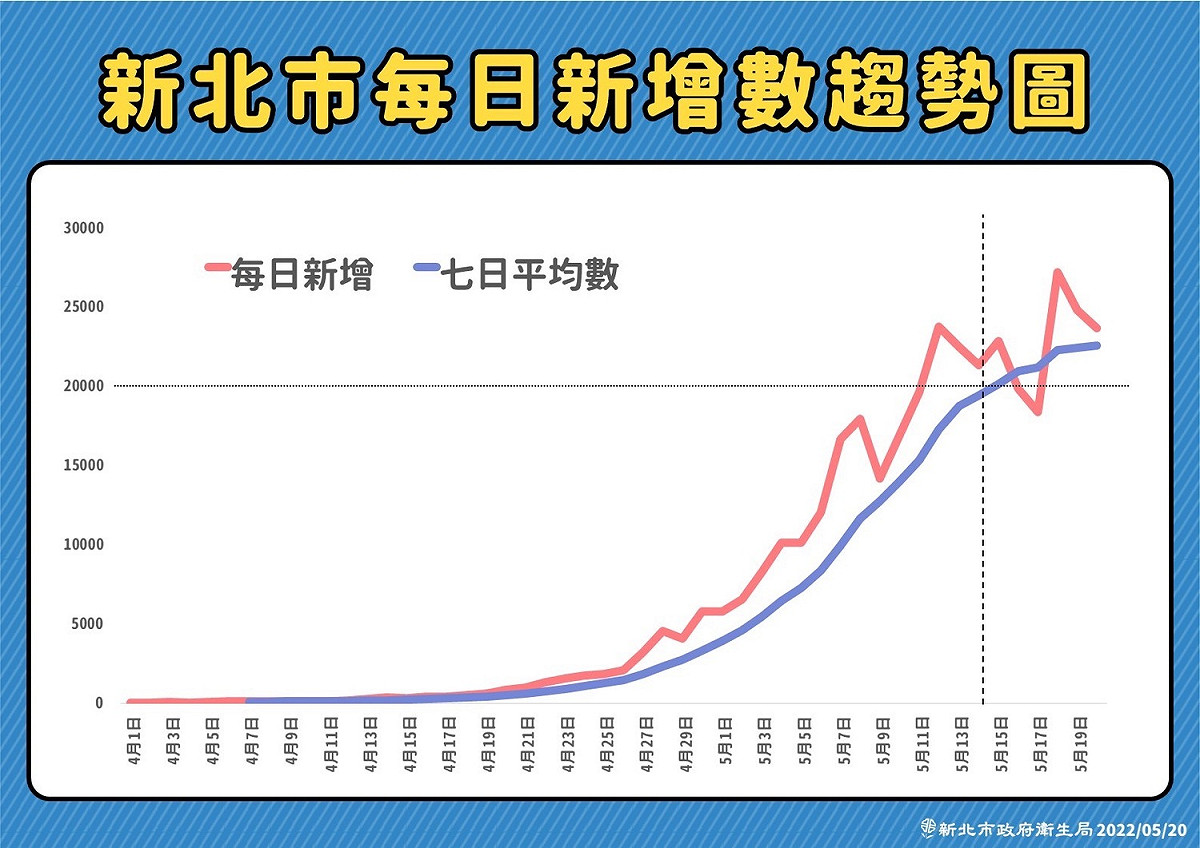 新北市每日新增數趨勢圖。 圖：新北市政府 / 提供