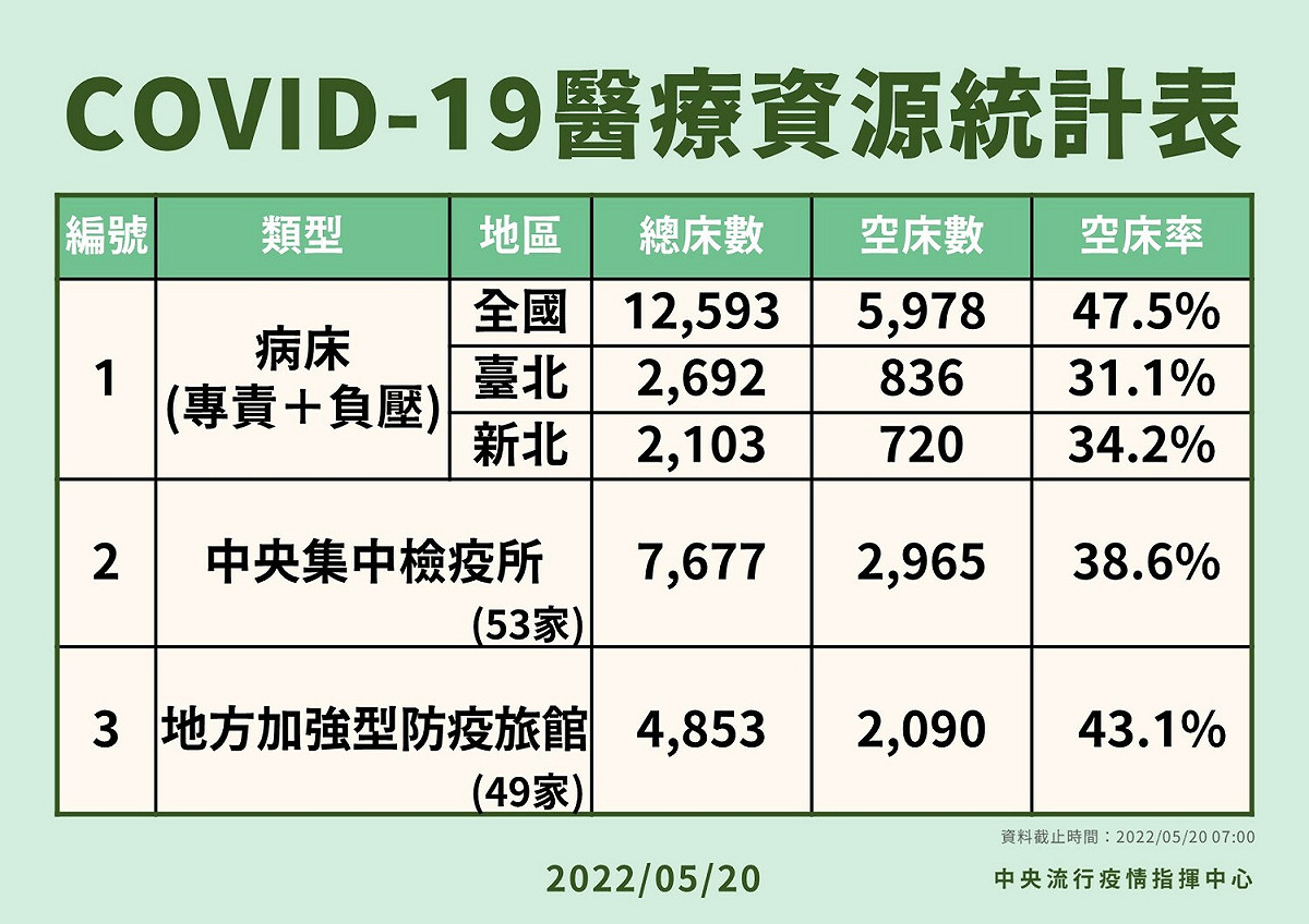 指揮中心發布今(20)日醫療資源統計表。 圖：中央流行疫情指揮中心／提供