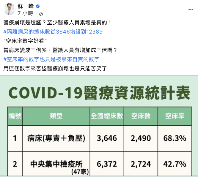胸腔重症科醫師蘇一峰今(20)早在臉書發文諷刺「空床率的數字也只是被拿來自爽的數字」。 圖：翻攝自蘇ㄧ峰臉書