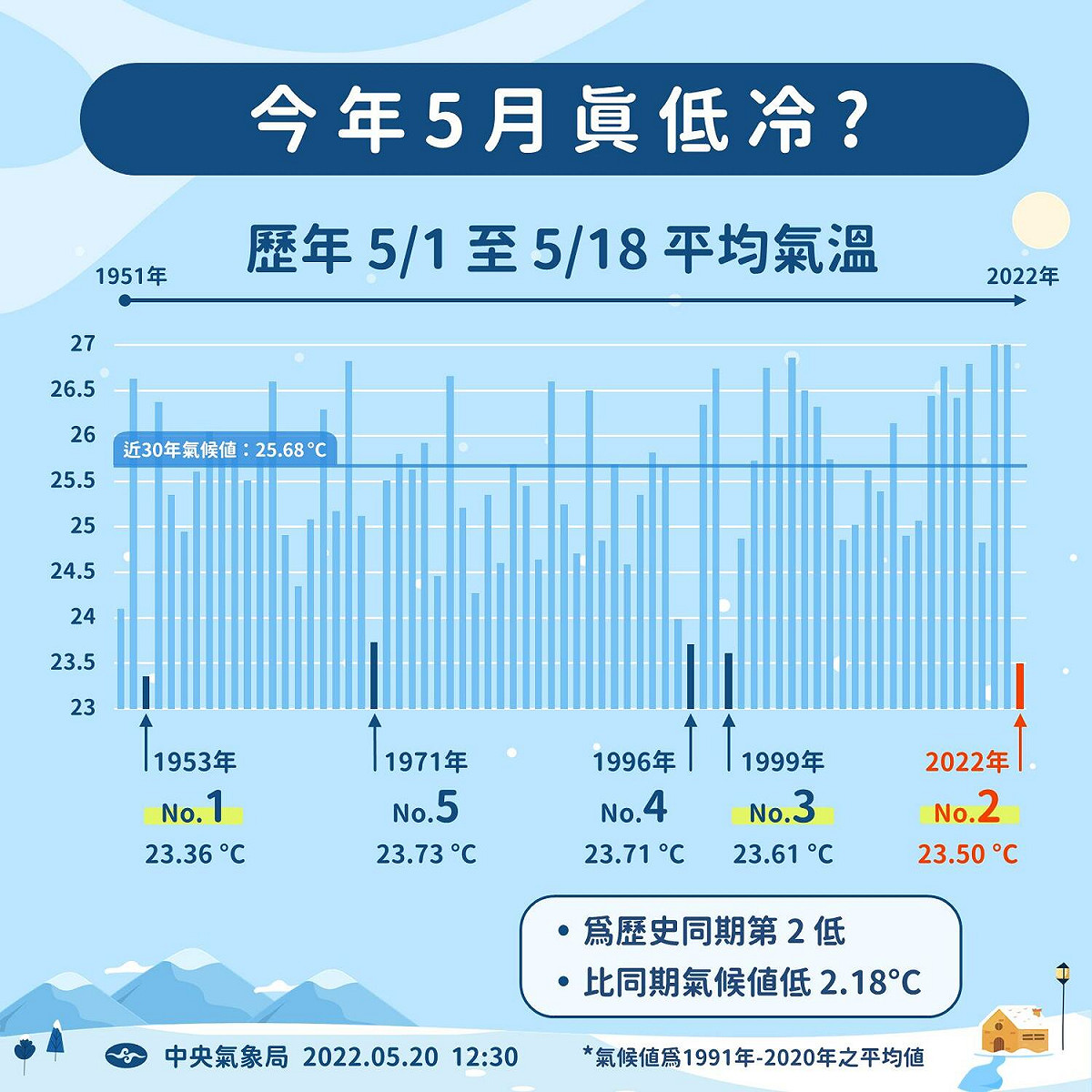 中央氣象局表示，今年5月至今平均氣溫僅23.5度，是自1951年來同期第二低溫。 圖：擷取自臉書「報天氣 - 中央氣象局」