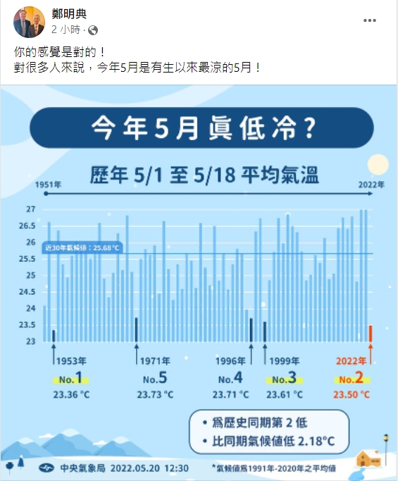 中央氣象局長鄭明典在臉書表示，對很多人來說，今年5月有生以來最涼的5月。 圖：擷取自鄭明典臉書