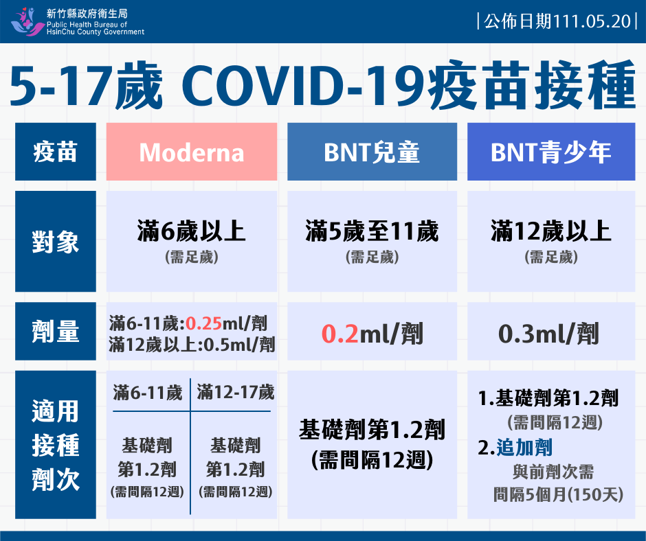 竹縣兒童青少年BNT將在25日起陸續施打。 圖：新竹縣政府提供
