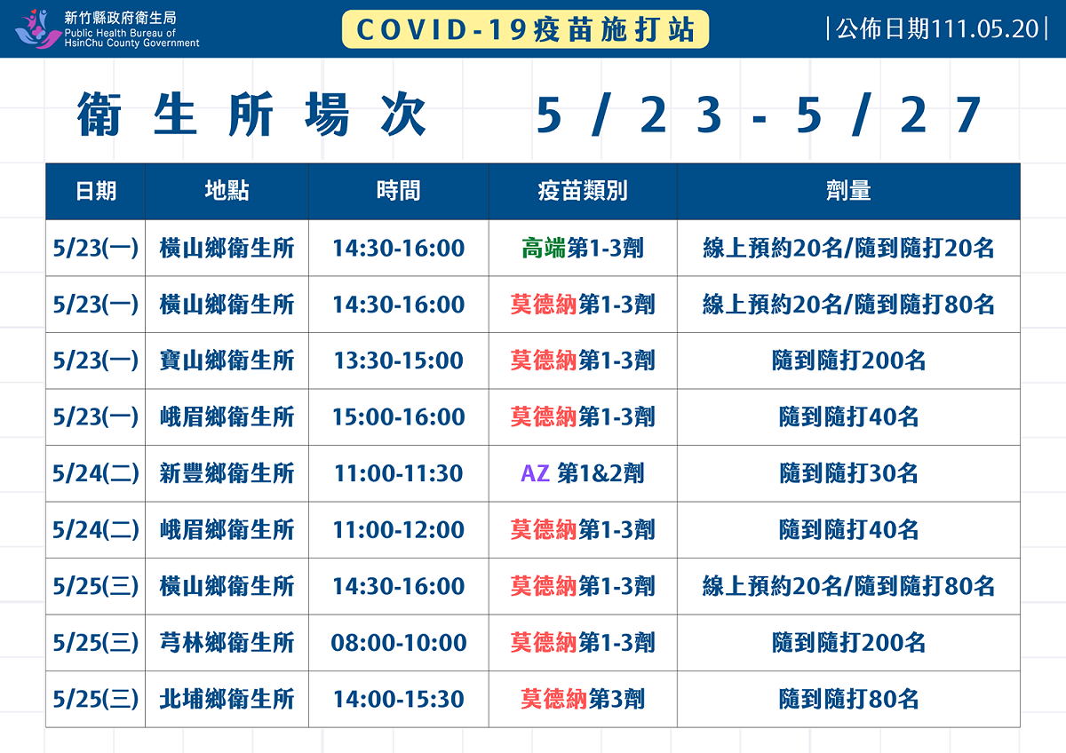 竹縣下週一至週五(5月23日至27日)，各衛生所持續開設新冠疫苗多場次接種。 圖：新竹縣政府提供