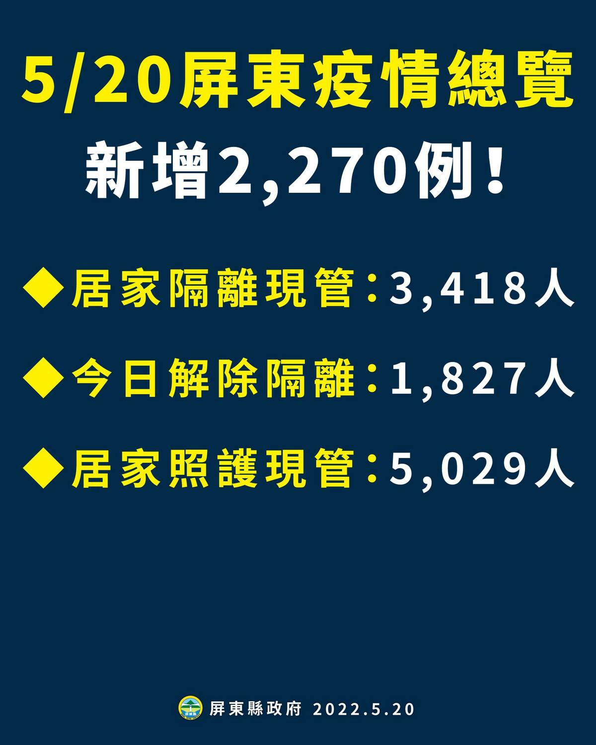屏東縣今新增2270例本土確診個案。 圖：擷取自潘孟安臉書