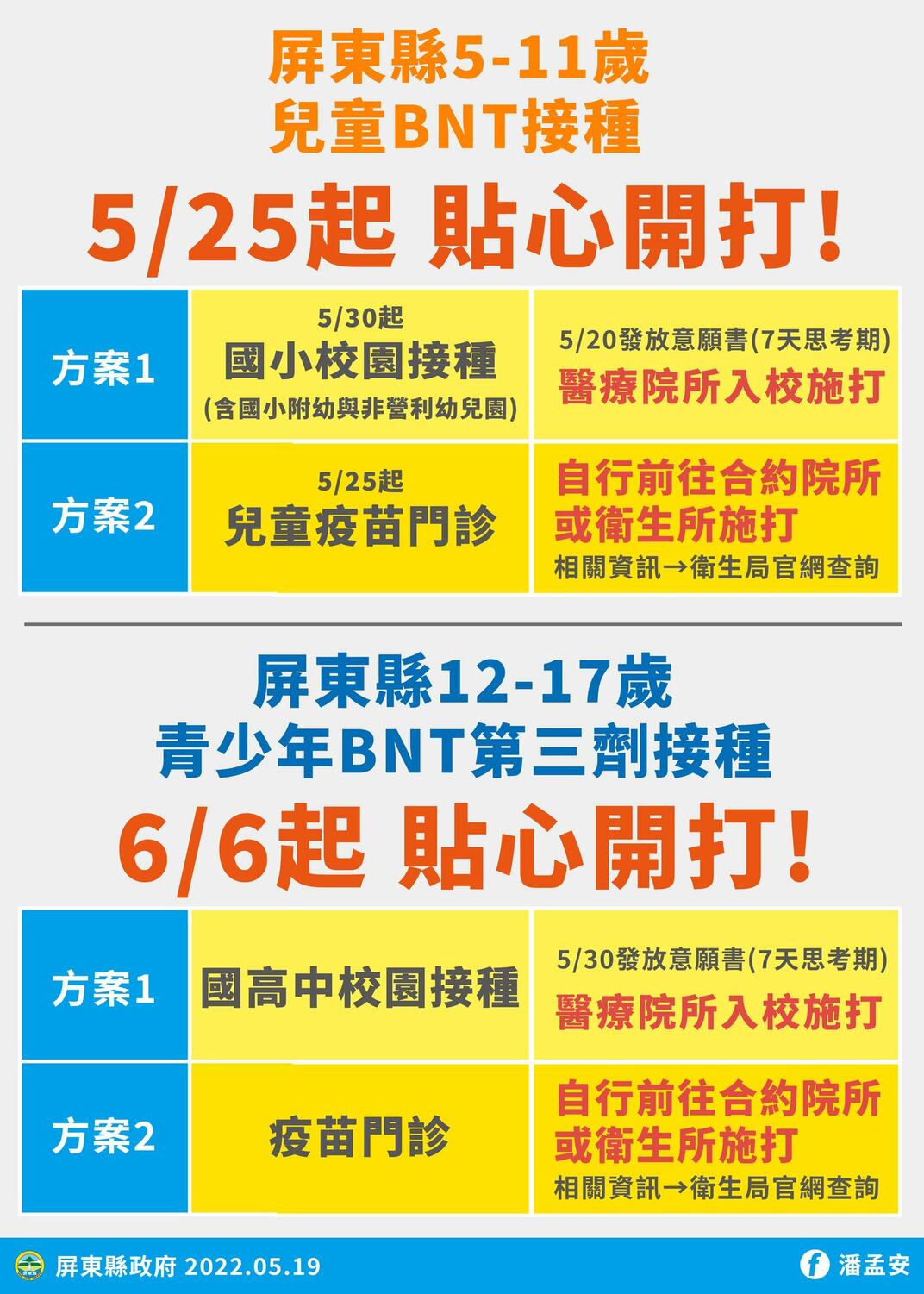 屏東縣府宣布，5月25日起將由寶建醫院、高榮屏東分院、恆春旅遊醫院、輔英醫院開設5至11歲兒童BNT疫苗門診。 圖：擷取自潘孟安臉書