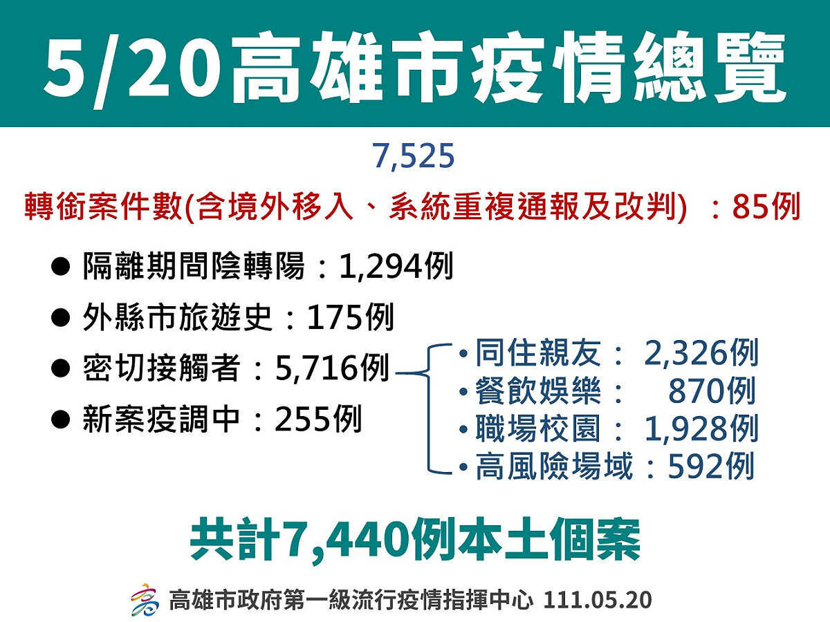 高雄5月20日確診情形。 圖：高雄市衛生局提供