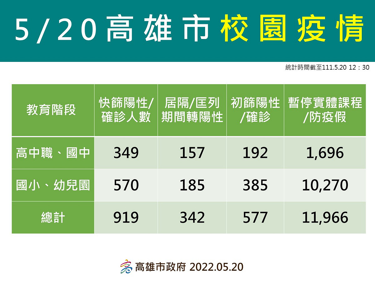 高雄5月20日校園確診情形。 圖：高雄市衛生局提供