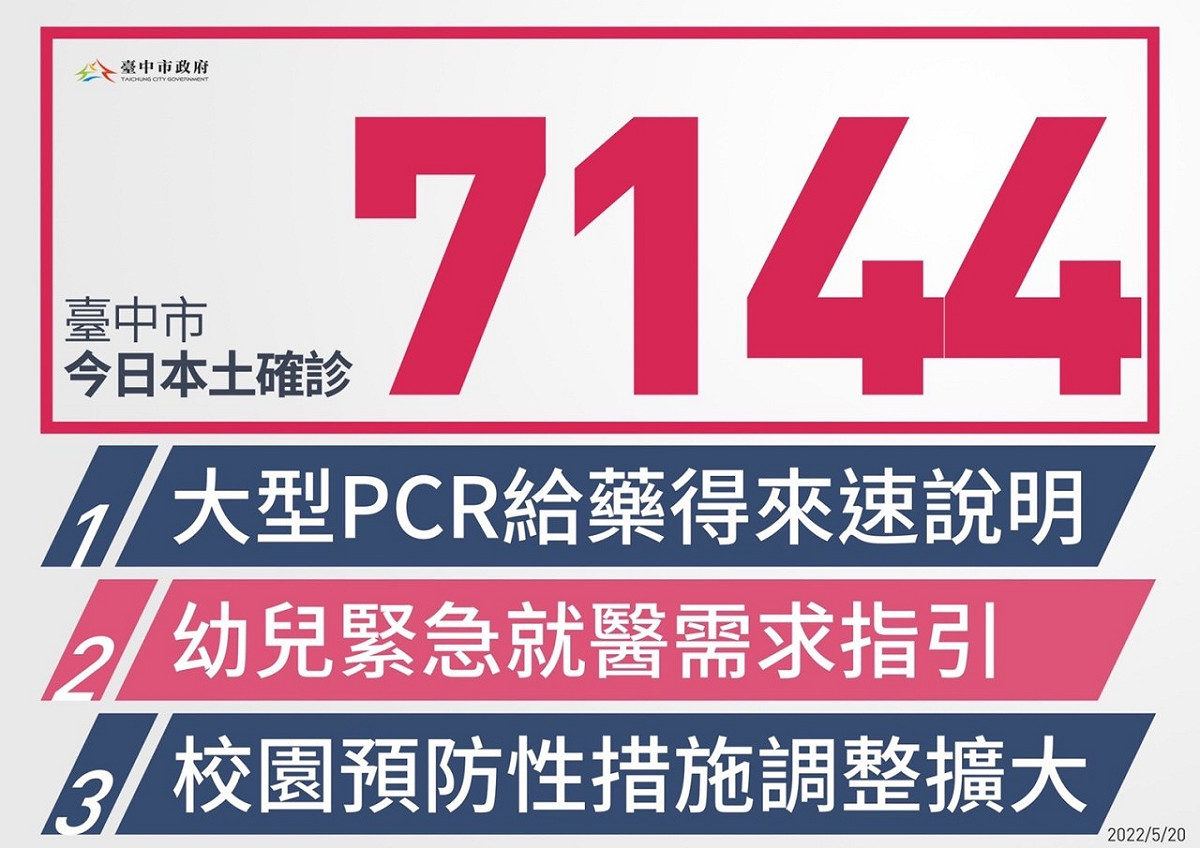 台中市本土個案新增7144例。 台中市政府/提供