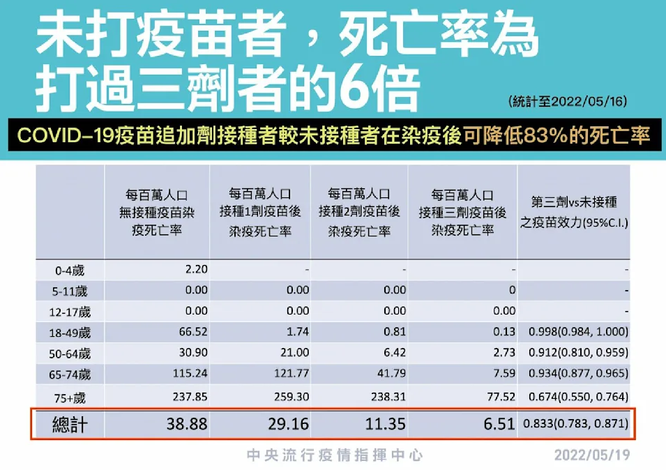 指揮中心統計，未打疫苗者，死亡率為打過三劑者的6倍。