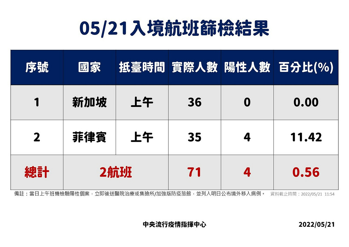 5/21入境落地採檢。 圖：中央流行疫情指揮中心／提供