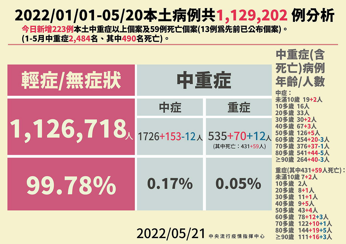 5/21本土病例分析。 圖：中央流行疫情指揮中心／提供