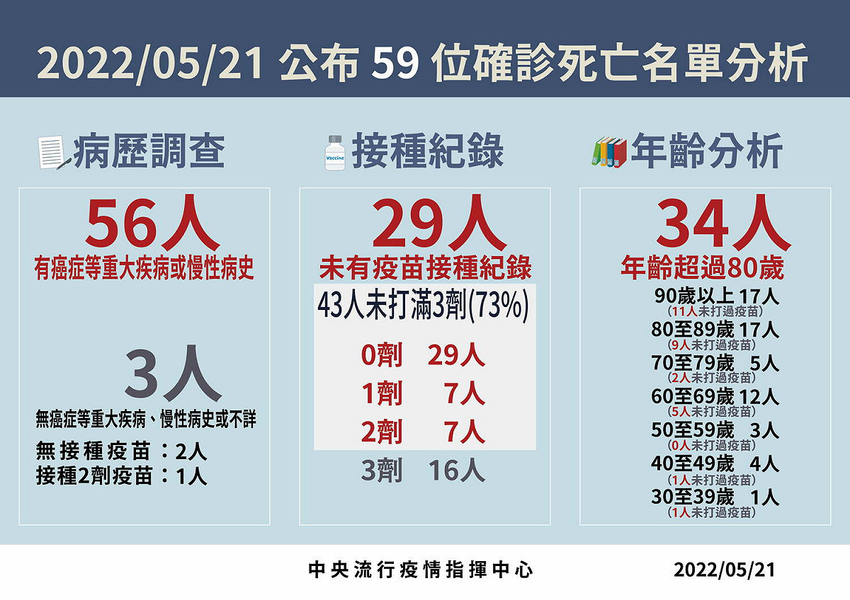5/21死亡病例分析。 圖：中央流行疫情指揮中心／提供