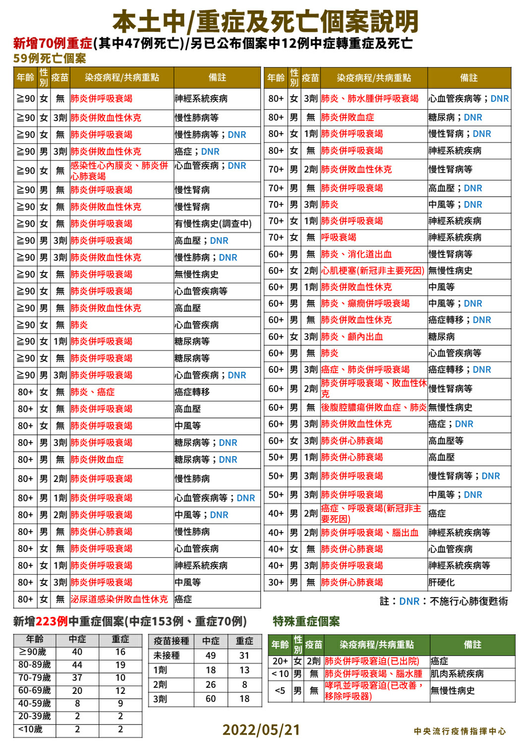 5/21本土中重度及死亡個案說明。 圖：中央流行疫情指揮中心／提供